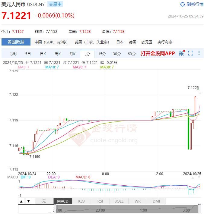 10月25日人民币对美元中间价报7.1090 较前一交易日上调196个基点