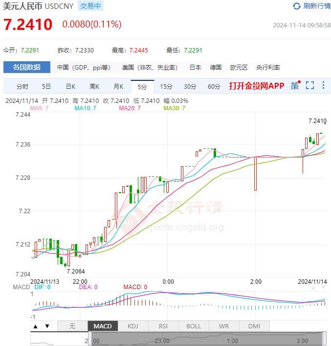 11月14日人民币对美元中间价报7.1966 较前一交易日上调25个基点